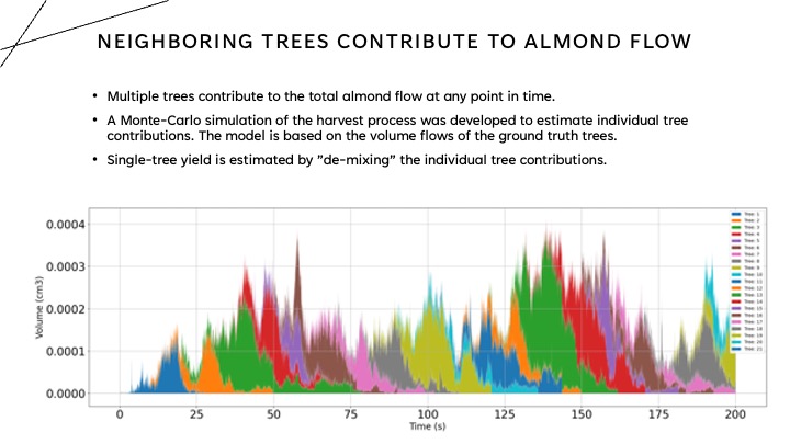 Almond yield monitor project slide 10